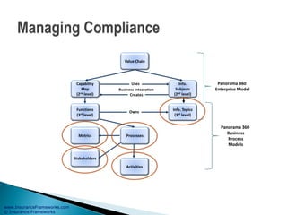 www.InsuranceFrameworks.com
© Insurance Frameworks
Panorama 360
Enterprise Model
Panorama 360
Business
Process
Models
 