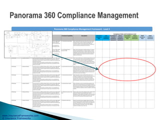 www.InsuranceFrameworks.com
© Insurance Frameworks
Copyright Insurance Framework Inc.
Business Domain Business Capability Description Functional Capability Description List of Local
Compliance
Rules
Local
Compliance
Assessment
List of State or
Provincial
Compliance
Assessment
State or
Provincial
Compliance
Assessment
List of Federal
Compliance
Rules
Federal
Compliance
Assessment
Global
Compliance
Rules
Global
Compliance
Assessment
1.0 Marketing 1.1 Research Markets From many sources, on different subject matters, and from various angles, gather
information about markets which are the target of the organization. With this
information on hand, assess the viability and macro-opportunities offered by the
observed environments.
Among the functions that would be included under this, are consolidations of
consumer profiles, gathering of external consumer data, and assessment of the
political environment...
1.1.1 Identify Potential Markets Gather relevant information about the various markets which
may be of interest in order to expand the organization. The
information related to these markets could be high level
impressions based on trends, population growth, evolution of
economy and perceived readiness to do business.
1.0 Marketing 1.1 Research Markets From many sources, on different subject matters, and from various angles, gather
information about markets which are the target of the organization. With this
information on hand, assess the viability and macro-opportunities offered by the
observed environments.
Among the functions that would be included under this, are consolidations of
consumer profiles, gathering of external consumer data, and assessment of the
political environment...
1.1.2 Consolidate Internal
Consumer Profile
Gather relevant information, available internally, on customer
profiles, purchasing behaviour, complaint profiles, consumers
requests, previous focus groups, customer satisfaction surveys,
profitability assessments which could be useful to perform the
research of potential new markets in line with the corporate
objectives and directions.
1.0 Marketing 1.1 Research Markets From many sources, on different subject matters, and from various angles, gather
information about markets which are the target of the organization. With this
information on hand, assess the viability and macro-opportunities offered by the
observed environments.
Among the functions that would be included under this, are consolidations of
consumer profiles, gathering of external consumer data, and assessment of the
political environment...
1.1.3 Integrate External Consumer
Data
Gather relevant information, available through external sources,
on consumer needs, consumer purchasing behaviour based on
consumer profiles by revenue, by regions, by distribution
channels, etc..., current sales volumes and profitability, which
will provide indicators as to where the market is, where it seems
to be going, how and where it is growing, and what consumers
expect.
1.0 Marketing 1.1 Research Markets From many sources, on different subject matters, and from various angles, gather
information about markets which are the target of the organization. With this
information on hand, assess the viability and macro-opportunities offered by the
observed environments.
Among the functions that would be included under this, are consolidations of
consumer profiles, gathering of external consumer data, and assessment of the
political environment...
1.1.4 Assess Political Environment Gather information on the political environment, how
supportive the government is towards certain products or ways
of doing business, how the government is preparing to legislate
certain fiscal aspects as well as social benefits, and what is the
likelihood that this may change in the future. Assess the existing
regulatory environment and how it supports the products and
services that are part of the offering.
1.0 Marketing 1.1 Research Markets From many sources, on different subject matters, and from various angles, gather
information about markets which are the target of the organization. With this
information on hand, assess the viability and macro-opportunities offered by the
observed environments.
Among the functions that would be included under this, are consolidations of
consumer profiles, gathering of external consumer data, and assessment of the
political environment...
1.1.5 Assess Social Environment Gather information on the social fibre of the market, how
prepared is the population to accept new products and services
or variations of products, new or improved ways of doing
business, what is the openness to savings and investment as
opposed to insurance/protection, what others initiatives have
been attempted in the past and how well received were they.
1.0 Marketing 1.1 Research Markets From many sources, on different subject matters, and from various angles, gather
information about markets which are the target of the organization. With this
information on hand, assess the viability and macro-opportunities offered by the
observed environments.
Among the functions that would be included under this, are consolidations of
consumer profiles, gathering of external consumer data, and assessment of the
political environment...
1.1.6 Assess Business Climate Gather information on how current businesses operate in the
market, what is the penetration level, what taxation aspects do
they have to face, who are the potential competitors, how is the
climate expected to change or to stay similar. Identify potential
and non-traditional competitors as well as substitute or alternate
products.
1.0 Marketing 1.1 Research Markets From many sources, on different subject matters, and from various angles, gather
information about markets which are the target of the organization. With this
information on hand, assess the viability and macro-opportunities offered by the
observed environments.
Among the functions that would be included under this, are consolidations of
consumer profiles, gathering of external consumer data, and assessment of the
political environment...
1.1.7 Determine Customer Value
Chain
Based on what is known of the targeted markets, identify the full
spectrum of financial services that will meet consumer
expectations and the network of distribution and service delivery
that will be required. Which stages of the customer value chain
will tend to pull the attention and stimulate the needs?
1.0 Marketing 1.1 Research Markets From many sources, on different subject matters, and from various angles, gather
information about markets which are the target of the organization. With this
information on hand, assess the viability and macro-opportunities offered by the
observed environments.
Among the functions that would be included under this, are consolidations of
consumer profiles, gathering of external consumer data, and assessment of the
political environment...
1.1.8 Determine Sales Cycle Based on the markets that are targeted, determine the sales
cycle that will be required to develop prospects and book new
business. Depending on the culture or other social aspects and
the products and services, the sales cycle will be longer or
shorter, through local associates or direct, easy or difficult,
emotional or analytical, pull or push, etc
Compliance Rules and Compliance Level
Panorama 360 Compliance Management Framework - Level 3
 
