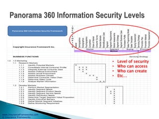 www.InsuranceFrameworks.com
© Insurance Frameworks
Copyright Insurance Framework Inc.
I
N
F
O
T
O
P
I
C
S
Market
Demographics
Sociographics
Psychographics
Competition
Share
of
Market
Consumer
Survey
Potential
Markets
MarketBusiness
Case
Segment
Segment
Requirements
Market
Assessments
Segment
Strategy
Segment
Business
Case
Purchasers
Profile
Sales
Programming
Model
Sales
Templates
Buying
Assessment
Servicing
Strategy
Promotion
Plan
Promotion
Material
Promotion
Assessment
Market
BUSINESS FUNCTIONS Servicing Strategy
1.0 1.0 Marketing
1.1 Research Markets
1.1.1 Identify Potential Markets X
1.1.2 Consolidate Internal Consumer Profile X X X
1.1.3 Integrate External Consumer Data X X X
1.1.4 Assess Political Environment X
1.1.5 Assess Social Environment X
1.1.6 Assess Business Climate X X
1.1.7 Determine Consumer Value Chain X
1.1.8 Determine Sales Cycle X
1.1.9 Analyze Market Information X X
1.2 Develop Markets
1.2.1 Perform Market Segmentation X
1.2.2 Identify Segment Needs X
1.2.3 Identify Segment Product Needs X X
1.2.4 Identify Segment Service Needs X X
1.2.5 Identify Distribution Needs X
1.2.6 Determine Target Segment Value Proposition X
1.2.7 Identify Entry/Exit Barriers X
1.2.8 Define Market Segment Initiatives X
1.2.9 Define Monitoring Requirement X
Market Segment Buying Promotion
Panorama 360 Information Security Framework
• Level of security
• Who can access
• Who can create
• Etc…
 