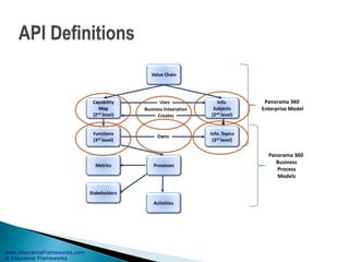 www.InsuranceFrameworks.com
© Insurance Frameworks
Panorama 360
Enterprise Model
Panorama 360
Business
Process
Models
 