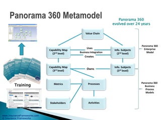 www.InsuranceFrameworks.com
© Insurance Frameworks
Value Chain
Capability Map
(2nd level)
Capability Map
(3rd level)
Metrics
Stakeholders
Info. Subjects
(2nd level)
Info. Subjects
(3rd level)
Processes
Activities
Uses
Creates
Owns
Panorama 360
Enterprise
Model
Panorama 360
Business
Process
Models
Business Integration
Panorama 360
evolved over 24 years
Training
 