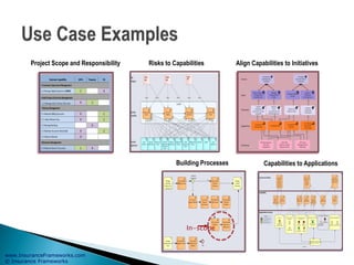 www.InsuranceFrameworks.com
© Insurance Frameworks
Project Scope and Responsibility Align Capabilities to Initiatives
In-scope
Building Processes Capabilities to Applications
Risks to Capabilities
 