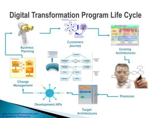 www.InsuranceFrameworks.com
© Insurance Frameworks
Business
Planning
Processes
Target
Architectures
Development/APIs
Existing
Architectures
Customers
Journey
Change
Management
 