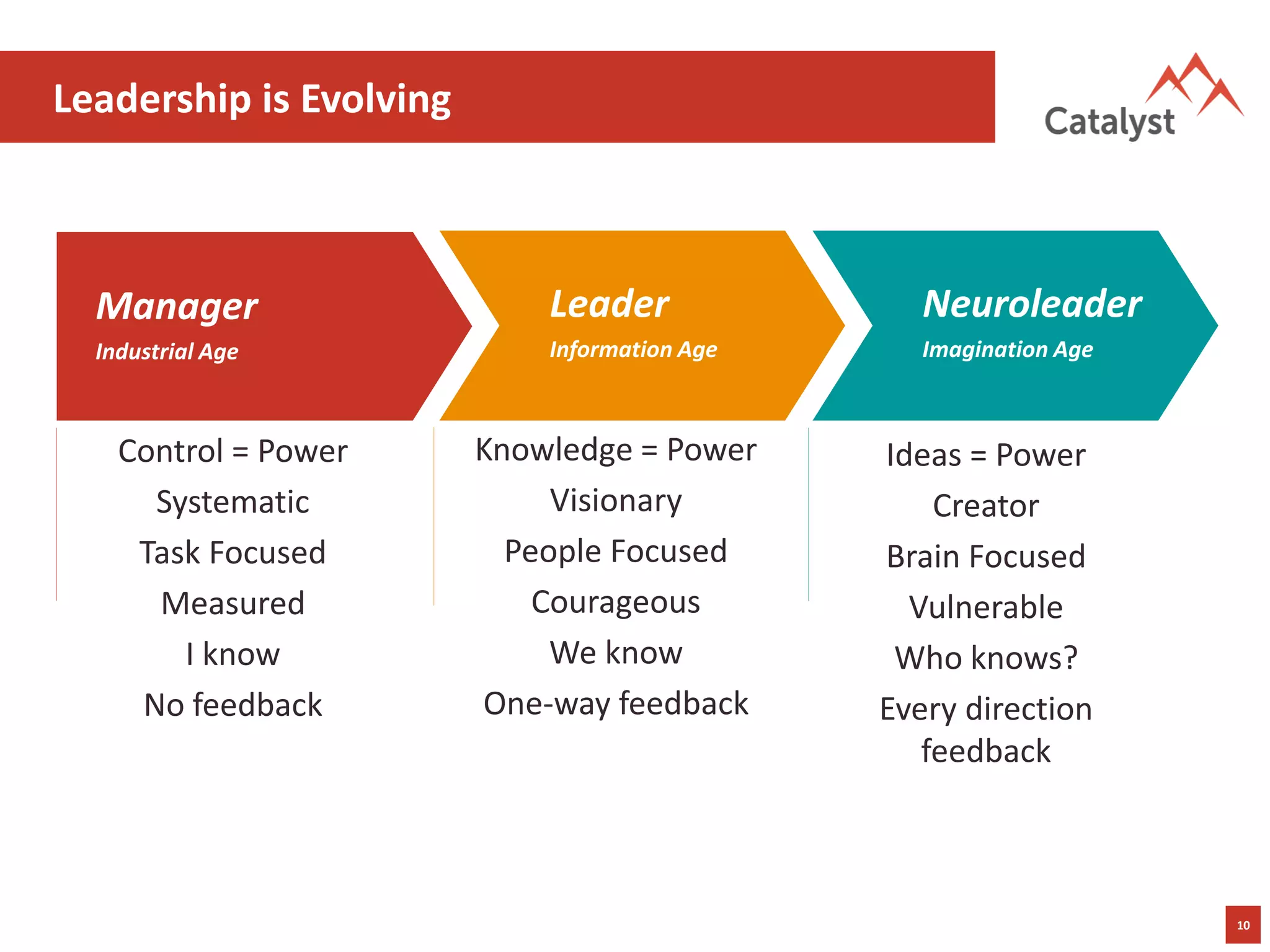 10
Leadership is Evolving
Manager
Industrial Age
Leader
Information Age
Ideas = Power
Creator
Brain Focused
Vulnerable
Who knows?
Every direction
feedback
Control = Power
Systematic
Task Focused
Measured
I know
No feedback
Neuroleader
Imagination Age
Knowledge = Power
Visionary
People Focused
Courageous
We know
One-way feedback
 