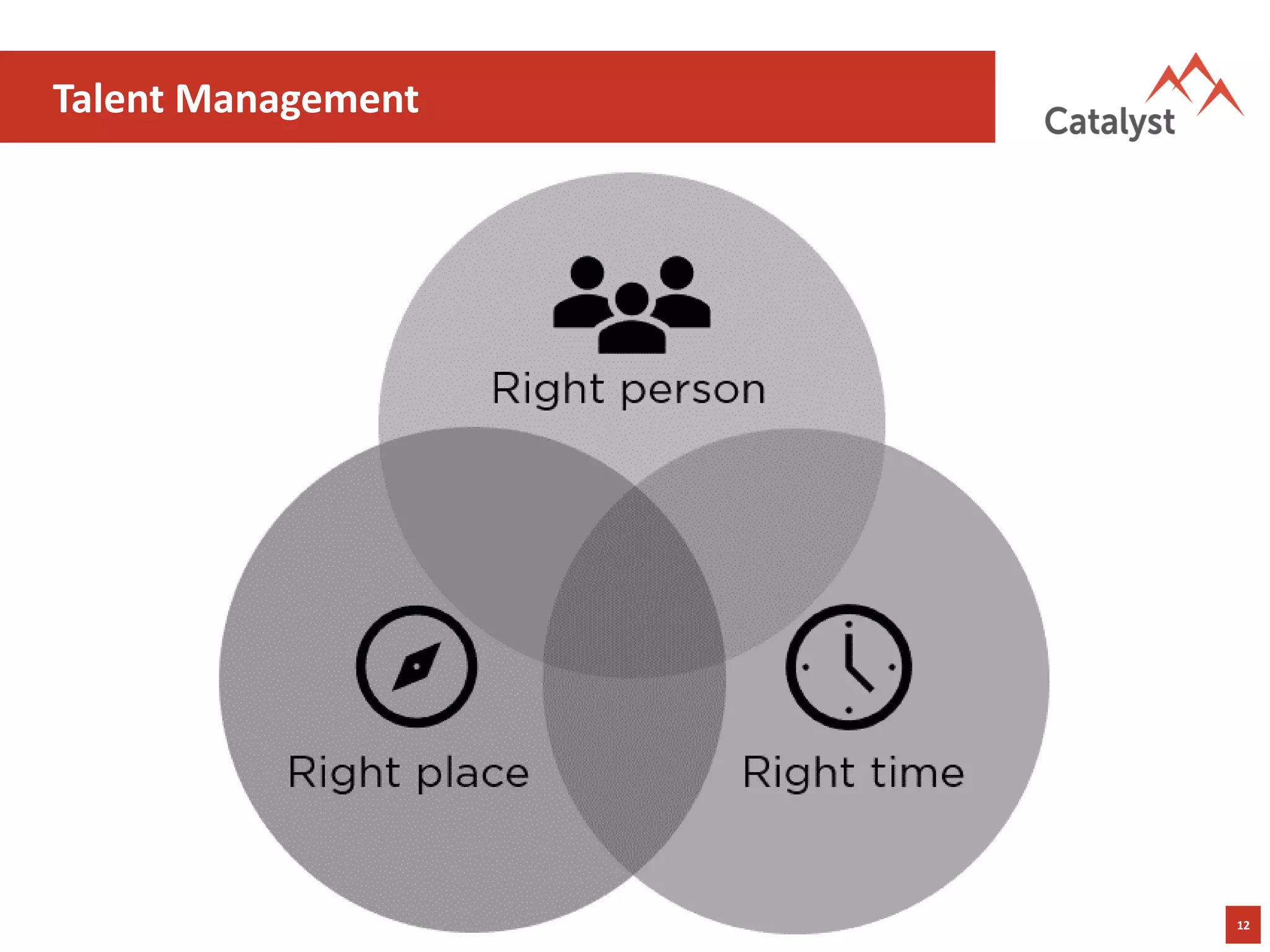 12
Talent Management
 