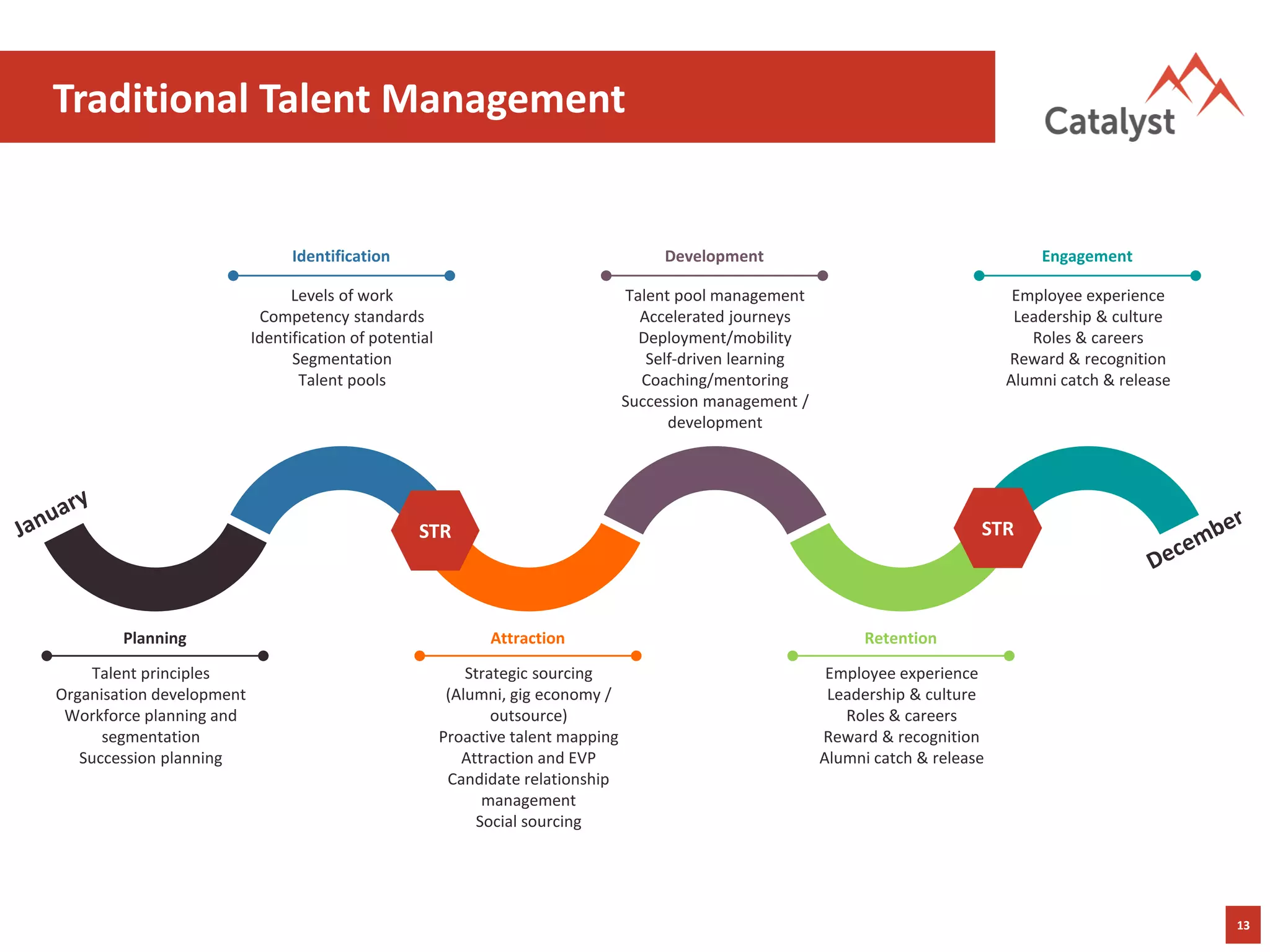 13
Traditional Talent Management
Levels of work
Competency standards
Identification of potential
Segmentation
Talent pools
Identification
Strategic sourcing
(Alumni, gig economy /
outsource)
Proactive talent mapping
Attraction and EVP
Candidate relationship
management
Social sourcing
Attraction
Employee experience
Leadership & culture
Roles & careers
Reward & recognition
Alumni catch & release
Retention
Talent pool management
Accelerated journeys
Deployment/mobility
Self-driven learning
Coaching/mentoring
Succession management /
development
Development
Employee experience
Leadership & culture
Roles & careers
Reward & recognition
Alumni catch & release
Engagement
Talent principles
Organisation development
Workforce planning and
segmentation
Succession planning
Planning
STR STR
 