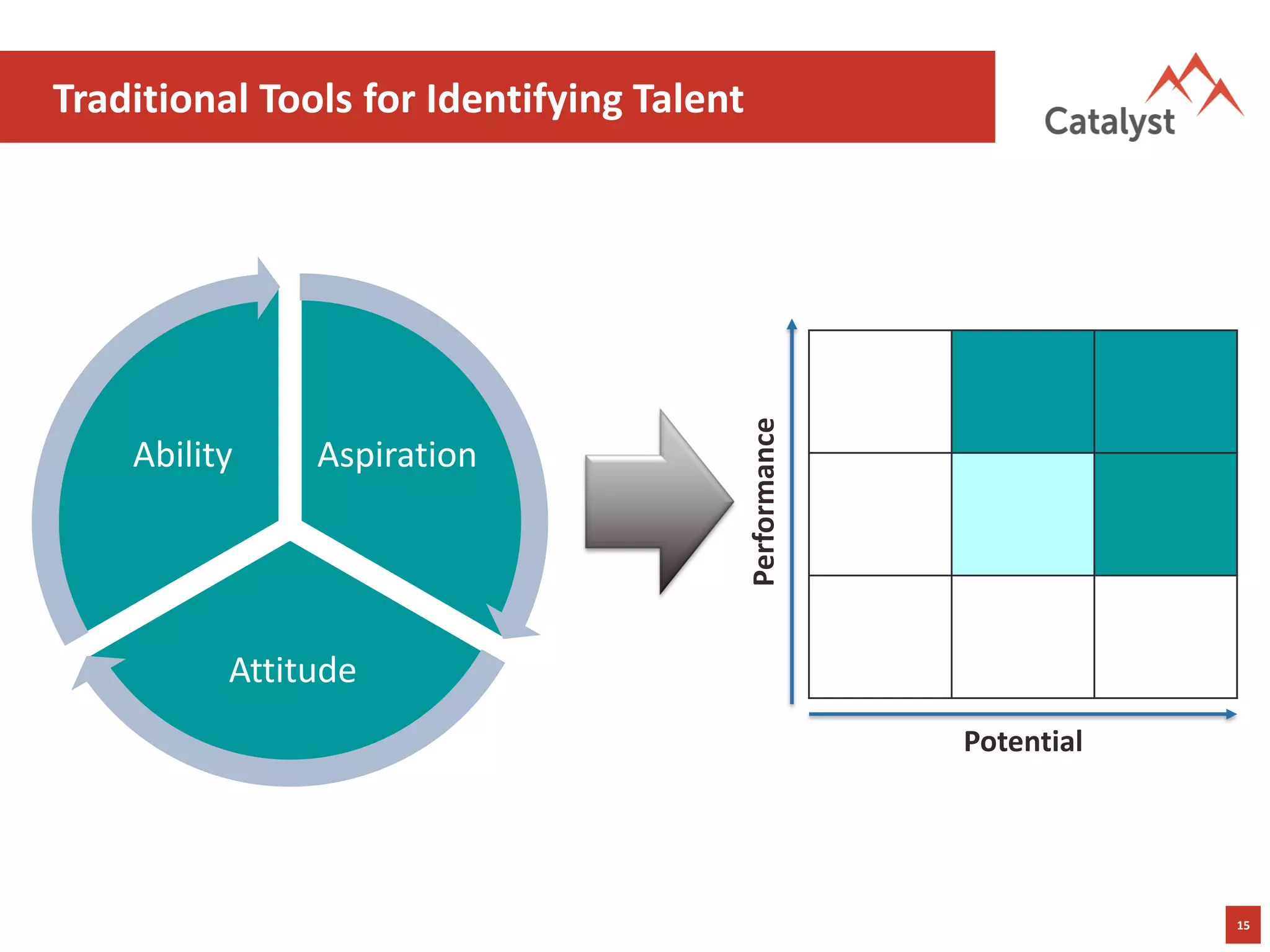 15
Traditional Tools for Identifying Talent
Aspiration
Attitude
Ability
Performance
Potential
 