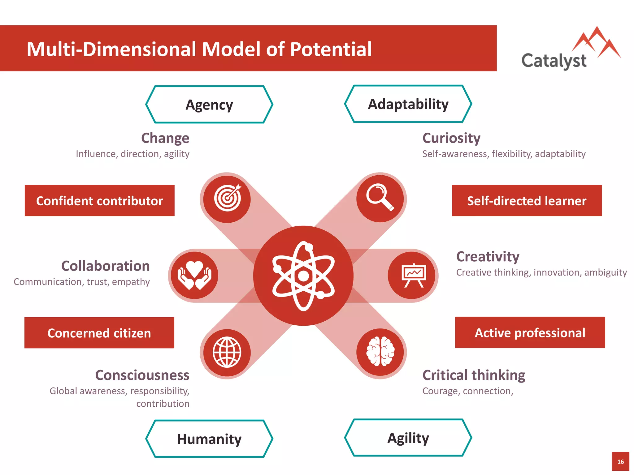 16
Multi-Dimensional Model of Potential
Curiosity
Self-awareness, flexibility, adaptability
Creativity
Creative thinking, innovation, ambiguity
Critical thinking
Courage, connection,
Change
Influence, direction, agility
Collaboration
Communication, trust, empathy
Consciousness
Global awareness, responsibility,
contribution
Self-directed learner
Active professionalConcerned citizen
Confident contributor
Agility
AdaptabilityAgency
Humanity
 