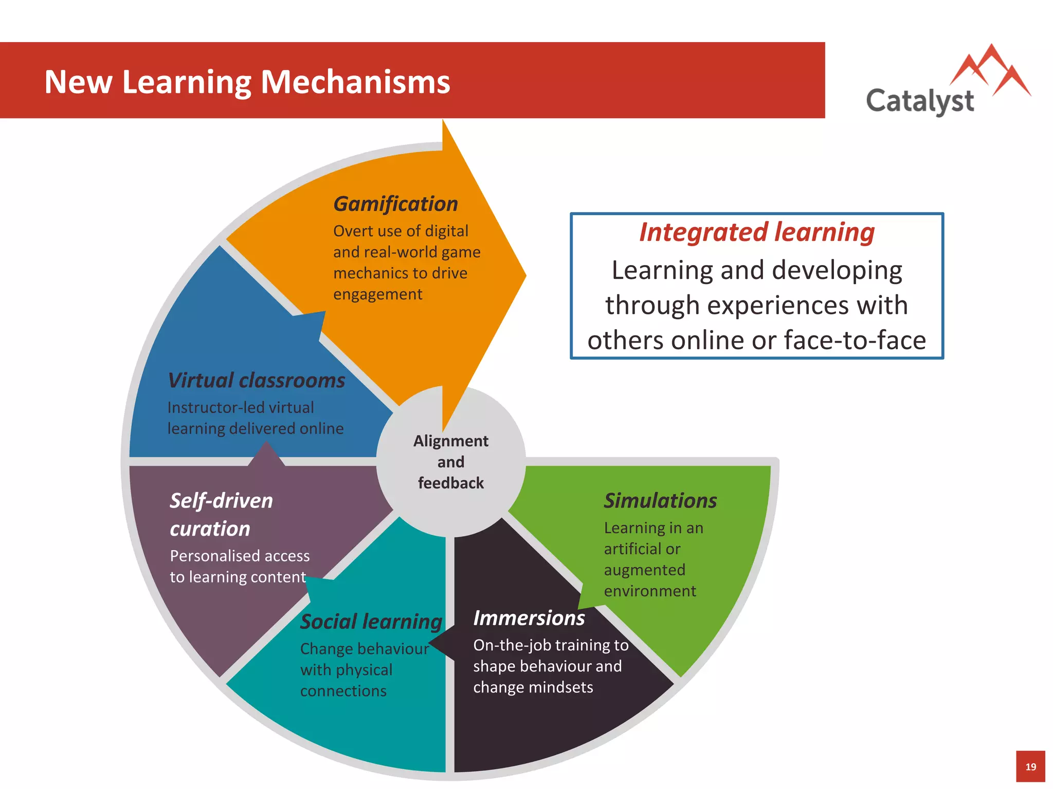 19
New Learning Mechanisms
Alignment
and
feedback
Simulations
Learning in an
artificial or
augmented
environment
Immersions
On-the-job training to
shape behaviour and
change mindsets
Social learning
Change behaviour
with physical
connections
Self-driven
curation
Personalised access
to learning content
Virtual classrooms
Instructor-led virtual
learning delivered online
Gamification
Overt use of digital
and real-world game
mechanics to drive
engagement
Integrated learning
Learning and developing
through experiences with
others online or face-to-face
 