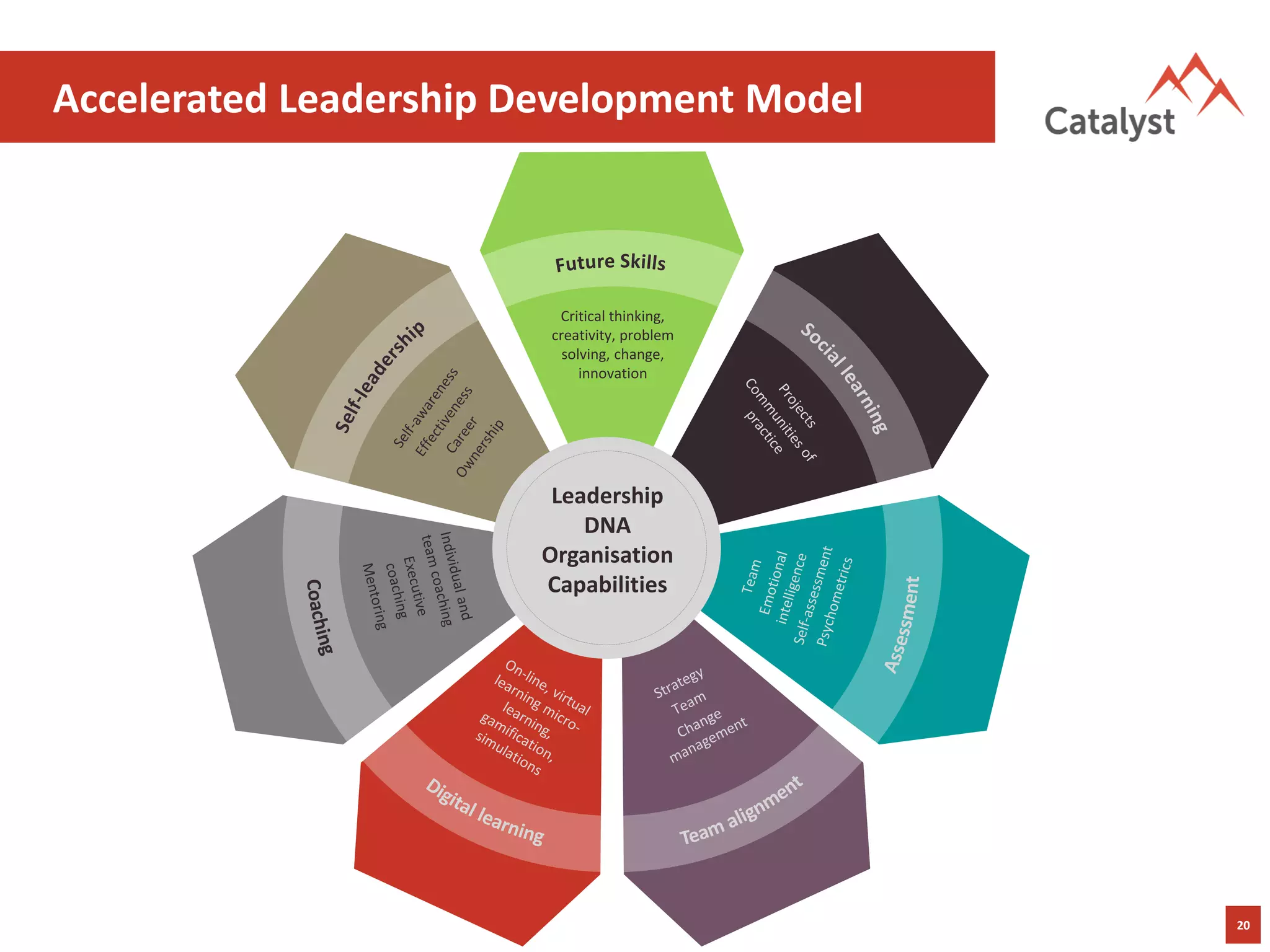 20
Accelerated Leadership Development Model
Leadership
DNA
Organisation
Capabilities
Critical thinking,
creativity, problem
solving, change,
innovation
 