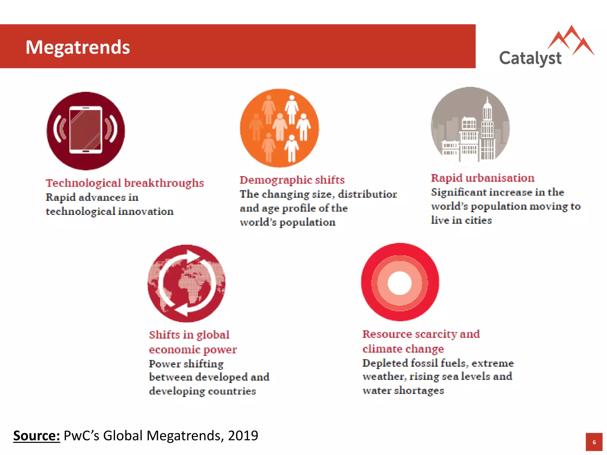 6
Megatrends
Source: PwC’s Global Megatrends, 2019
 