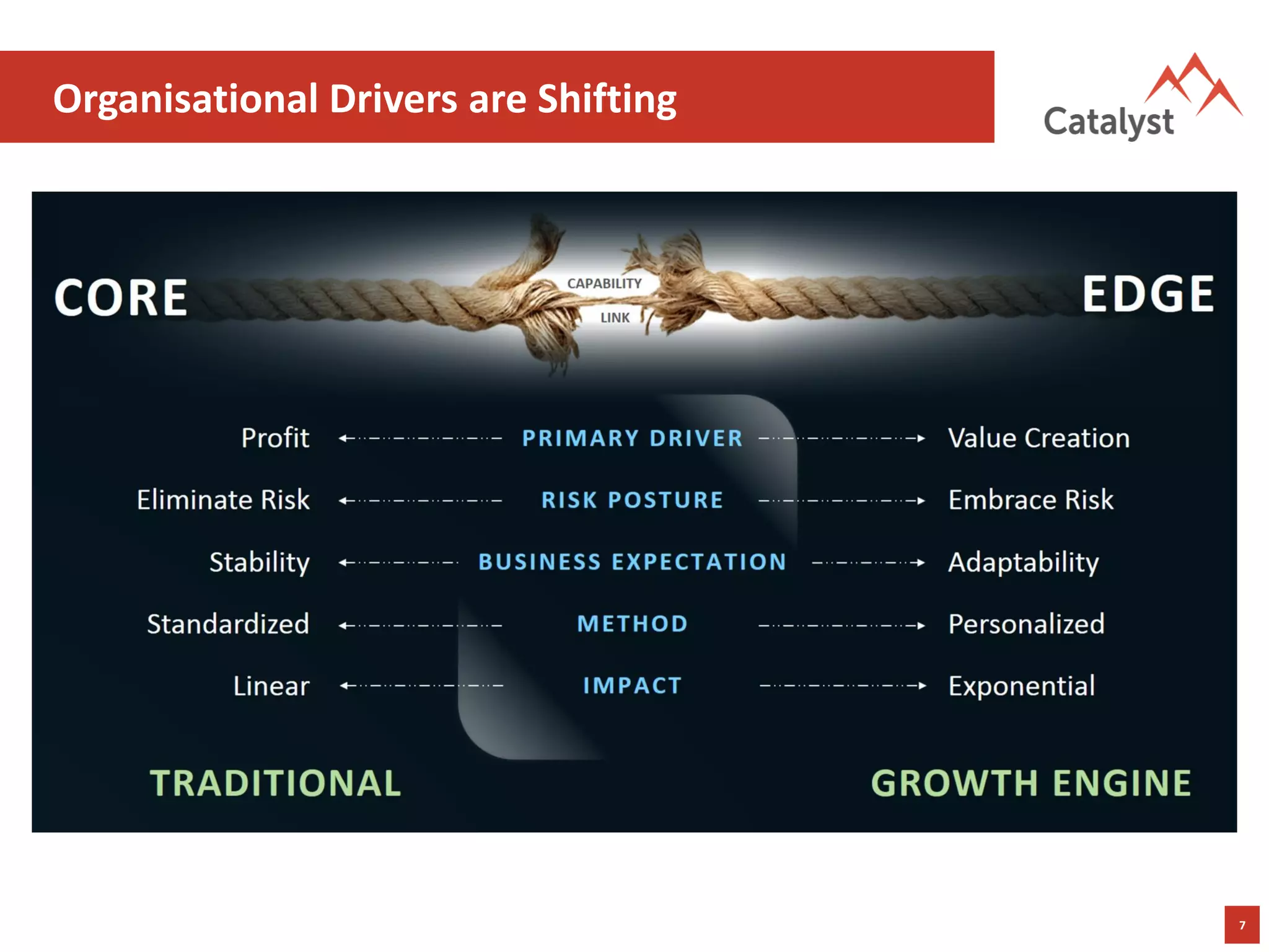 7
Organisational Drivers are Shifting
 