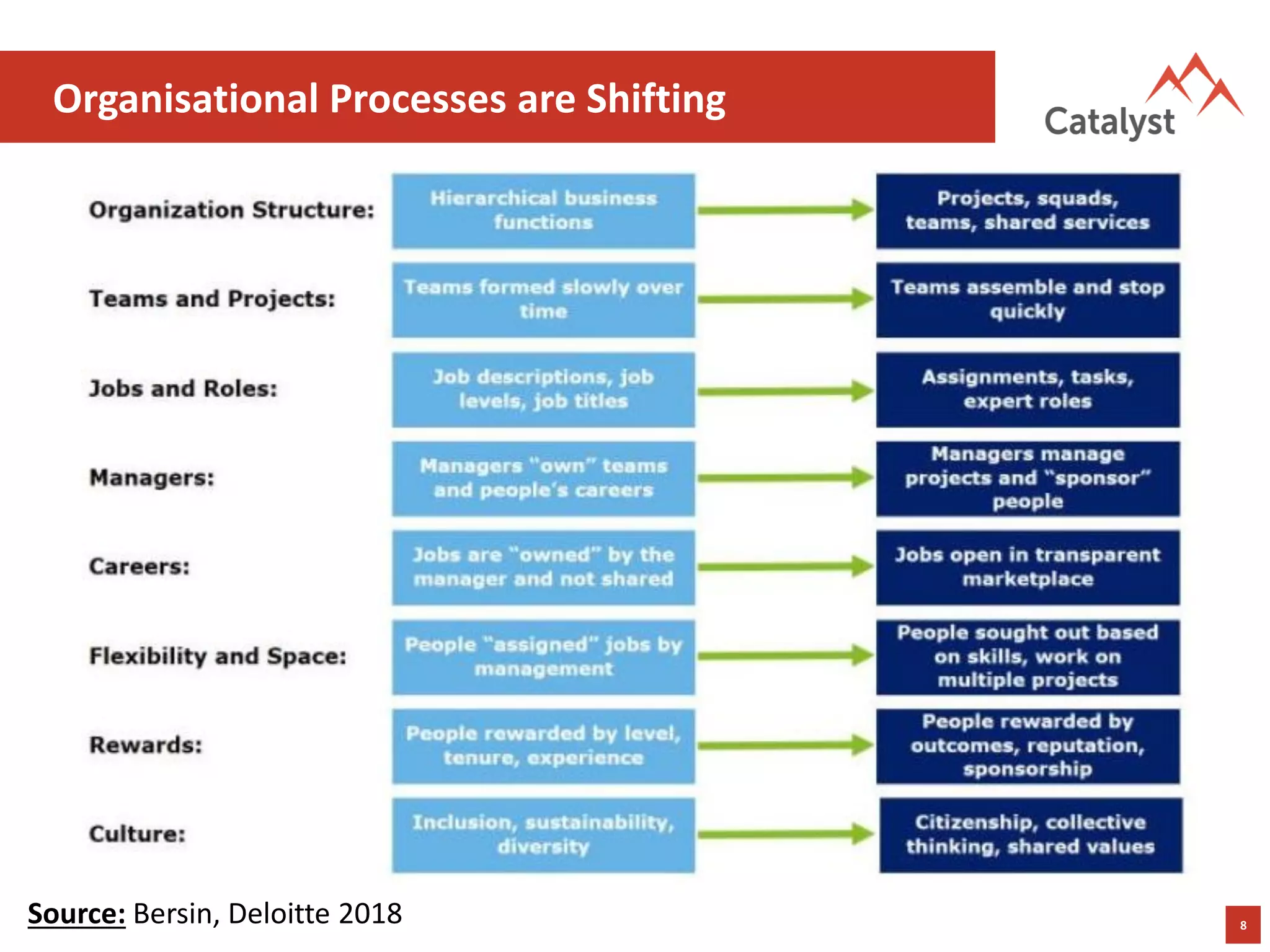 8
Organisational Processes are Shifting
Source: Bersin, Deloitte 2018
 
