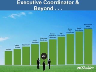 Executive Coordinator & Beyond . . . Director Senior  Director Coordinator Senior Coordinator Executive Coordinator Senior Executive Coordinator Key Coordinator Senior  Key Coordinator Master Coordinator Presidential Master Coordinator 