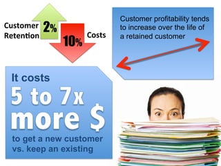 It costs
to get a new customer
vs. keep an existing
2%
10%
Customer	
  
Reten<on	
   Costs	
  
Customer profitability tends
to increase over the life of
a retained customer
 