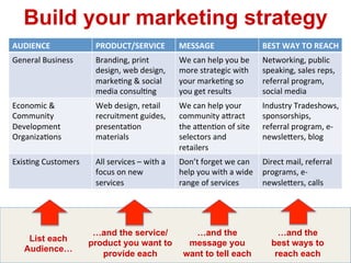 AUDIENCE	
   PRODUCT/SERVICE	
   MESSAGE	
   BEST	
  WAY	
  TO	
  REACH	
  
General	
  Business	
   Branding,	
  print	
  
design,	
  web	
  design,	
  
marke5ng	
  &	
  social	
  
media	
  consul5ng	
  
We	
  can	
  help	
  you	
  be	
  
more	
  strategic	
  with	
  
your	
  marke5ng	
  so	
  
you	
  get	
  results	
  
Networking,	
  public	
  
speaking,	
  sales	
  reps,	
  
referral	
  program,	
  
social	
  media	
  
Economic	
  &	
  
Community	
  
Development	
  
Organiza5ons	
  
Web	
  design,	
  retail	
  
recruitment	
  guides,	
  
presenta5on	
  
materials	
  
We	
  can	
  help	
  your	
  
community	
  aDract	
  
the	
  aDen5on	
  of	
  site	
  
selectors	
  and	
  
retailers	
  
Industry	
  Tradeshows,	
  
sponsorships,	
  
referral	
  program,	
  e-­‐
newsleDers,	
  blog	
  
Exis5ng	
  Customers	
   All	
  services	
  –	
  with	
  a	
  
focus	
  on	
  new	
  
services	
  
Don’t	
  forget	
  we	
  can	
  
help	
  you	
  with	
  a	
  wide	
  
range	
  of	
  services	
  
Direct	
  mail,	
  referral	
  
programs,	
  e-­‐
newsleDers,	
  calls	
  
List each
Audience…
…and the service/
product you want to
provide each
…and the
message you
want to tell each
…and the
best ways to
reach each
Build your marketing strategy
 