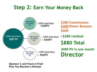Step 2: Earn Your Money Back

                                  $300 Commissions
                                  $300 Power Bonuses
                                  $600
$599 Gold Pack                    +$280 residual
  500 PV
                                  $880 Total
                                  2000 PV in one month
                                  Director
  Sponsor 3, and Yours is Free!
  Plus You Become a Director
 