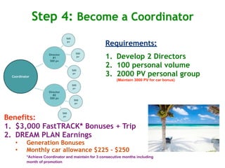 Step 4: Become a Coordinator
                                 500
                                  pv
                                                  Requirements:
                                                  1. Develop 2 Directors
                                         500
                    Director
                                          pv
                       #1
                    500 pv

                                                  2. 100 personal volume
                                       500
      Coordinador
  Coordinator
                                        pv
                                                  3. 2000 PV personal group
                                                        (Maintain 3000 PV for car bonus)
                                       500
                                        pv
                    Director
                       #2
                    500 pv
                                        500
                                         pv



                               500

Benefits:                       pv



1. $3,000 FastTRACK* Bonuses + Trip
2. DREAM PLAN Earnings
   •    Generation Bonuses
   •    Monthly car allowance $225 - $250
        *Achieve Coordinator and maintain for 3 consecutive months including
        month of promotion
 