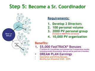 Step 5: Become a Sr. Coordinador
              500
               pv                                 Requirements:
                              500


          Director
                               pv
                                                  1. Develop 2 Directors
                                                  2. 100 personal volume
             #1
           500 pv
                              500

   Usted                       pv
                                                  3. 2000 PV personal group
 Director
Director                                                (Increase to 3000 PV for car bonus)
 500 pv
  500 pv          500
                   pv
                                                  4. 10,000 PV organization
       Director
          #2
                          500
                           pv       Benefits:
        500 pv
                                    1. $5,000 FastTRACK* Bonuses
                        500             (* Achieve Sr. Coordinator and maintain for 3 consecutive months
                         pv
                                        including month of promotion. Bonus will be paid over 2 months)

                                    •   DREAM PLAN Earnings
                                    •   Generation and Infinity Bonuses
                                    •   Monthly Car Allowance $325 - $375
 