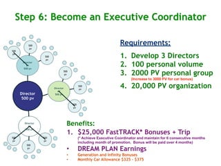 Step 6: Become an Executive Coordinator

           500                                                        Requirements:
            pv
500
 pv
                    500
                     pv
                                                                      1. Develop 3 Directors
       Director
          #1
        500 pv
                                                                      2. 100 personal volume
                                 500
                                  pv                                  3. 2000 PV personal group
                                                                            (Increase to 3000 PV for car bonus)

                          Director
                                               500
                                                pv
                                                                      4. 20,000 PV organization
                             #2
      Director             500 pv
       500 pv
                                         500
                                          pv




        Director
           #3
                                     Benefits:
                                     1. $25,000 FastTRACK* Bonuses + Trip
         500 pv


500                500                         (* Achieve Executive Coordinator and maintain for 6 consecutive months
 pv                 pv
                                               including month of promotion. Bonus will be paid over 4 months)
          500
           pv
                                     •         DREAM PLAN Earnings
                                     •         Generation and Infinity Bonuses
                                     •         Monthly Car Allowance $325 - $375
 