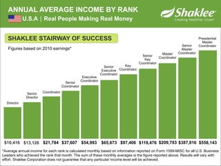 ANNUAL AVERAGE INCOME BY RANK
             Annual Average Income by Rank
             U.S.A       Real People Making Real Money


   SHAKLEE STAIRWAY OF SUCCESS                                                                                                       Presidential
                                                                                                                                       Master
                                                                                                                         Senior      Coordinator
   Figures based on 2010 earnings*                                                                                       Master
                                                                                                           Master      Coordinator
                                                                                               Senior
                                                                                                         Coordinator
                                                                                                Key
                                                                                             Coordinator
                                                                     Senior       Key
                                                                    Executive  Coordinator
                                                                   Coordinator
                                                      Executive
                                                     Coordinator
                                         Senior
                                       Coordinator

              Senior     Coordinator
              Director
  Director




 $10,416 $13,126 $21,784 $37,607 $54,993                           $65,673 $97,406 $118,476 $209,793 $387,816 $558,143
*Average annual income for each rank is calculated monthly based on information reported on Form 1099-MISC for all U.S. Business
Leaders who achieved the rank that month. The sum of these monthly averages is the figure reported above. Results will vary with
effort. Shaklee Corporation does not guarantee that any particular income level will be achieved.
 