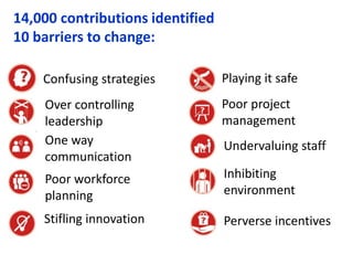 14,000 contributions identified
11 building blocks for change:
Inspiring & supportive
leadership
Collaborative working
Tho...