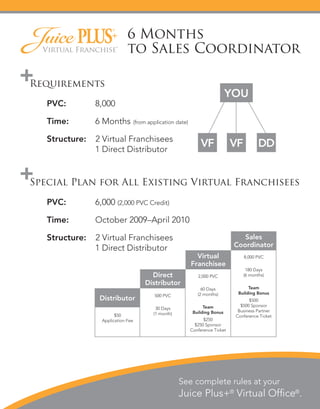 6 Months
  Virtual Franchise®          to Sales Coordinator

Requirements
                                                                                YOU
   PVC:         8,000

   Time:        6 Months            (from application date)


   Structure:   2 Virtual Franchisees
                1 Direct Distributor
                                                                   VF             VF          DD


Special Plan for All Existing Virtual Franchisees

   PVC:         6,000 (2,000 PVC Credit)

   Time:        October 2009–April 2010

   Structure:   2 Virtual Franchisees                                                Sales
                                                                                  Coordinator
                1 Direct Distributor
                                                                Virtual                8,000 PVC
                                                              Franchisee
                                                                                        180 Days
                                          Direct                 2,000 PVC             (6 months)
                                        Distributor
                                                                   60 Days              Team
                                                                 (2 months)        Building Bonus
                                            500 PVC
                 Distributor                                                            $500
                                                                    Team            $500 Sponsor
                                             30 Days
                                                               Building Bonus      Business Partner
                        $50                 (1 month)
                                                                                  Conference Ticket
                  Application Fee                                   $250
                                                                $250 Sponsor
                                                              Conference Ticket




                                                        See complete rules at your
                                                        Juice Plus+® Virtual Office®.
 
