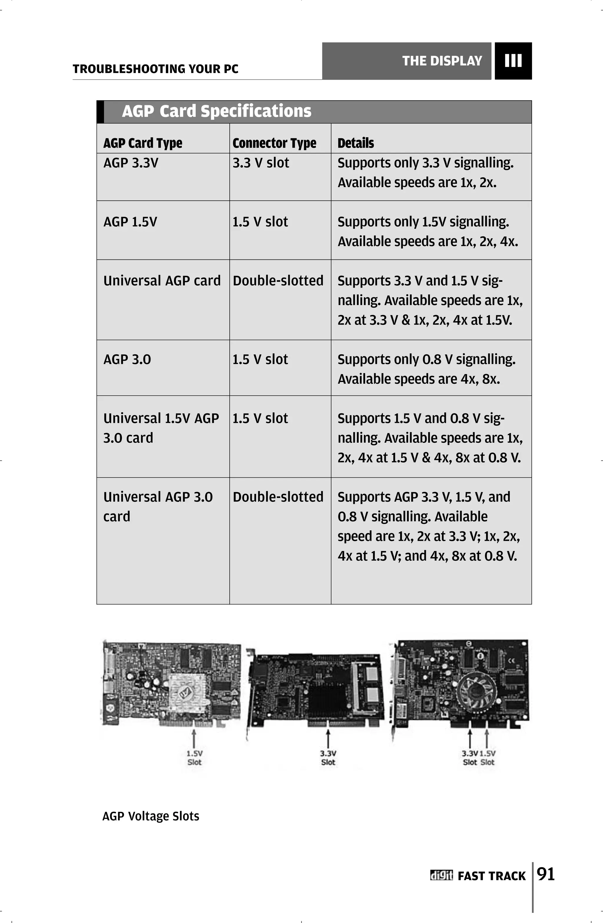 TROUBLESHOOTING YOUR PC
                                                    THE DISPLAY        III

       AGP Card Specifications
    AGP Card Type       Connector Type   Details
    AGP 3.3V            3.3 V slot       Supports only 3.3 V signalling.
                                         Available speeds are 1x, 2x.

    AGP 1.5V            1.5 V slot       Supports only 1.5V signalling.
                                         Available speeds are 1x, 2x, 4x.

    Universal AGP card Double-slotted Supports 3.3 V and 1.5 V sig-
                                      nalling. Available speeds are 1x,
                                      2x at 3.3 V & 1x, 2x, 4x at 1.5V.

    AGP 3.0             1.5 V slot       Supports only 0.8 V signalling.
                                         Available speeds are 4x, 8x.

    Universal 1.5V AGP 1.5 V slot        Supports 1.5 V and 0.8 V sig-
    3.0 card                             nalling. Available speeds are 1x,
                                         2x, 4x at 1.5 V & 4x, 8x at 0.8 V.

    Universal AGP 3.0   Double-slotted Supports AGP 3.3 V, 1.5 V, and
    card                               0.8 V signalling. Available
                                       speed are 1x, 2x at 3.3 V; 1x, 2x,
                                       4x at 1.5 V; and 4x, 8x at 0.8 V.




    AGP Voltage Slots



                                                               FAST TRACK     91
 