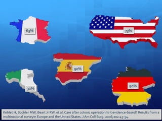 63% 73%
90%
90%
90%
Kehlet H, Büchler MW, Beart Jr RW, et al. Care after colonic operation.Is it evidence-based? Results from a
multinational surveyin Europe and the United States. J Am Coll Surg. 2006;202:45-54.