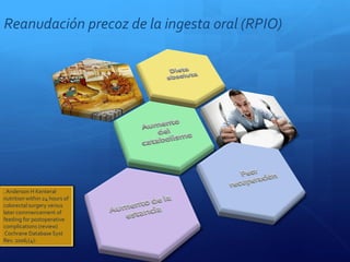 Reanudación precoz de la ingesta oral (RPIO)
. Anderson H Kenteral
nutrition within 24 hours of
colorectal surgery versus
later commencement of
feeding for postoperative
complications (review)
Cochrane Database Syst
Rev. 2006;(4):