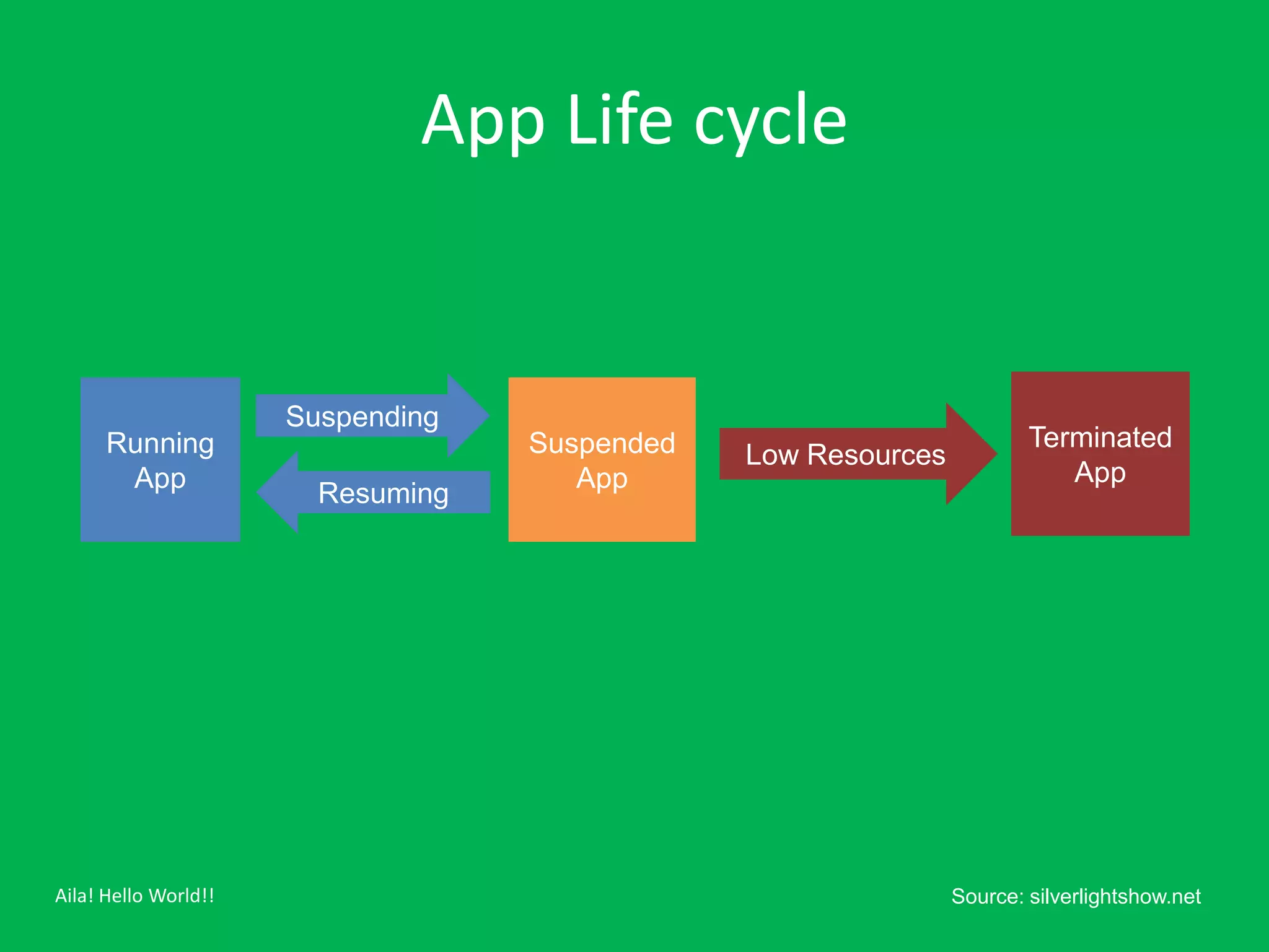 App Life cycle




Aila! Hello World!!                    Source: silverlightshow.net
 