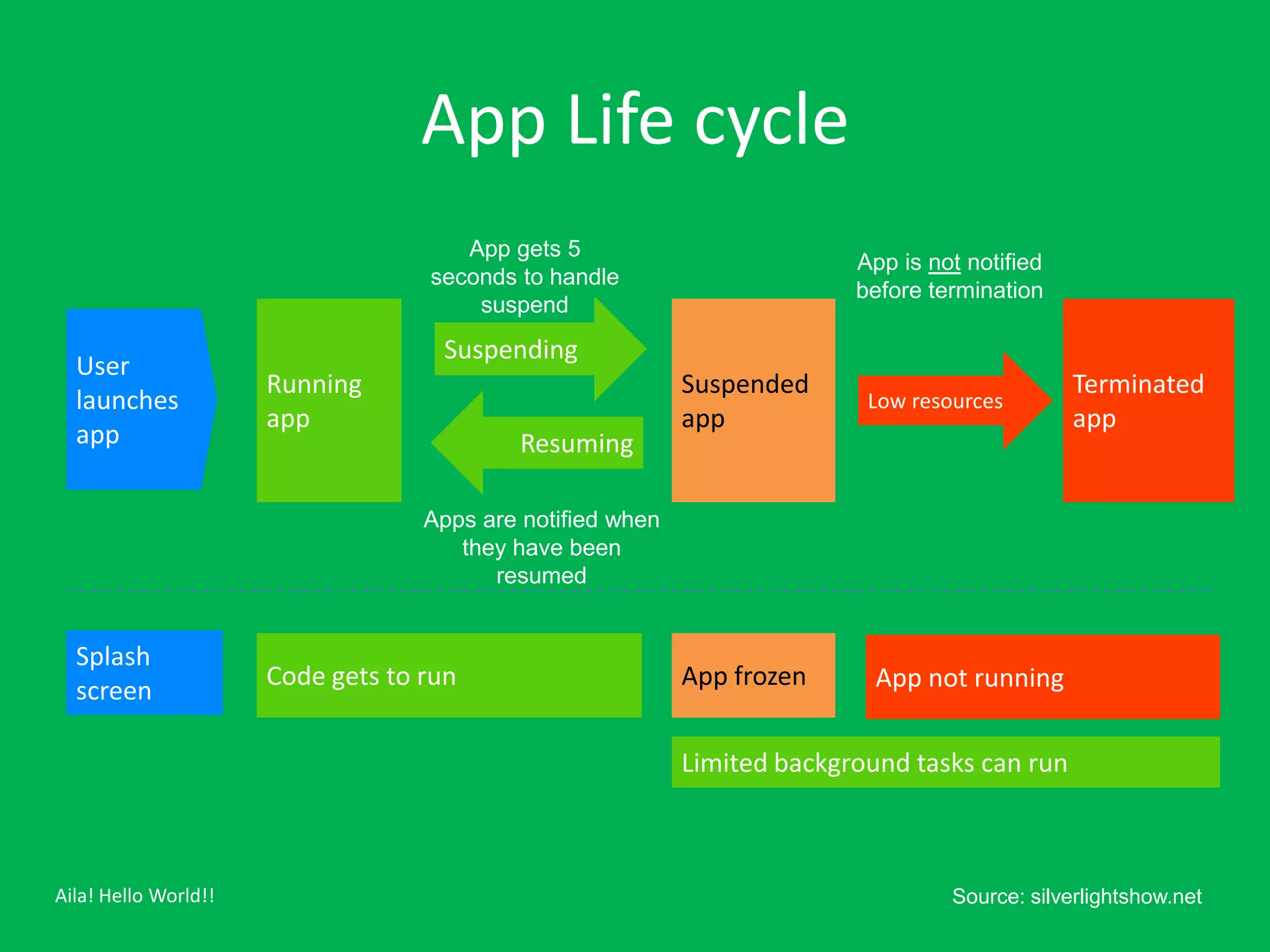 App Life cycle



                      Apps are notified when
                         they have been
                            resumed




Aila! Hello World!!                            Source: silverlightshow.net
 