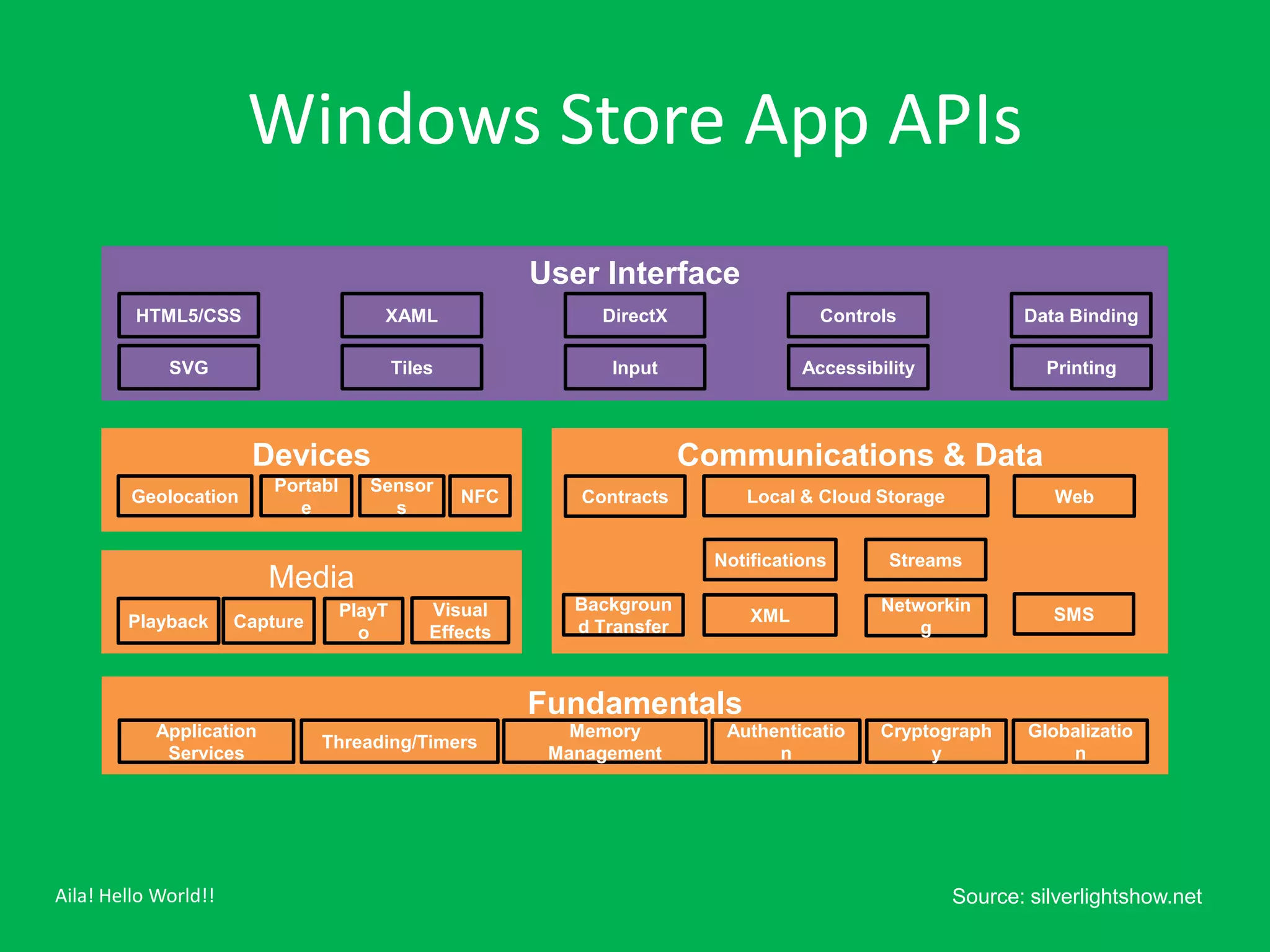 Windows Store App APIs
                                                          User Interface
         HTML5/CSS                      XAML                   DirectX                  Controls              Data Binding

             SVG                            Tiles               Input                 Accessibility              Printing



                       Devices                                            Communications & Data
                          Portabl      Sensor
         Geolocation                                NFC      Contracts         Local & Cloud Storage              Web
                            e            s

                                                                            Notifications       Streams
                          Media
                                    PlayT       Visual       Backgroun                         Networkin
        Playback      Capture                                                   XML                              SMS
                                      o         Effects      d Transfer                            g



                                                          Fundamentals
            Application                                      Memory          Authenticatio     Cryptograph     Globalizatio
                                Threading/Timers
             Services                                      Management             n                 y              n




Aila! Hello World!!                                                                                    Source: silverlightshow.net
 