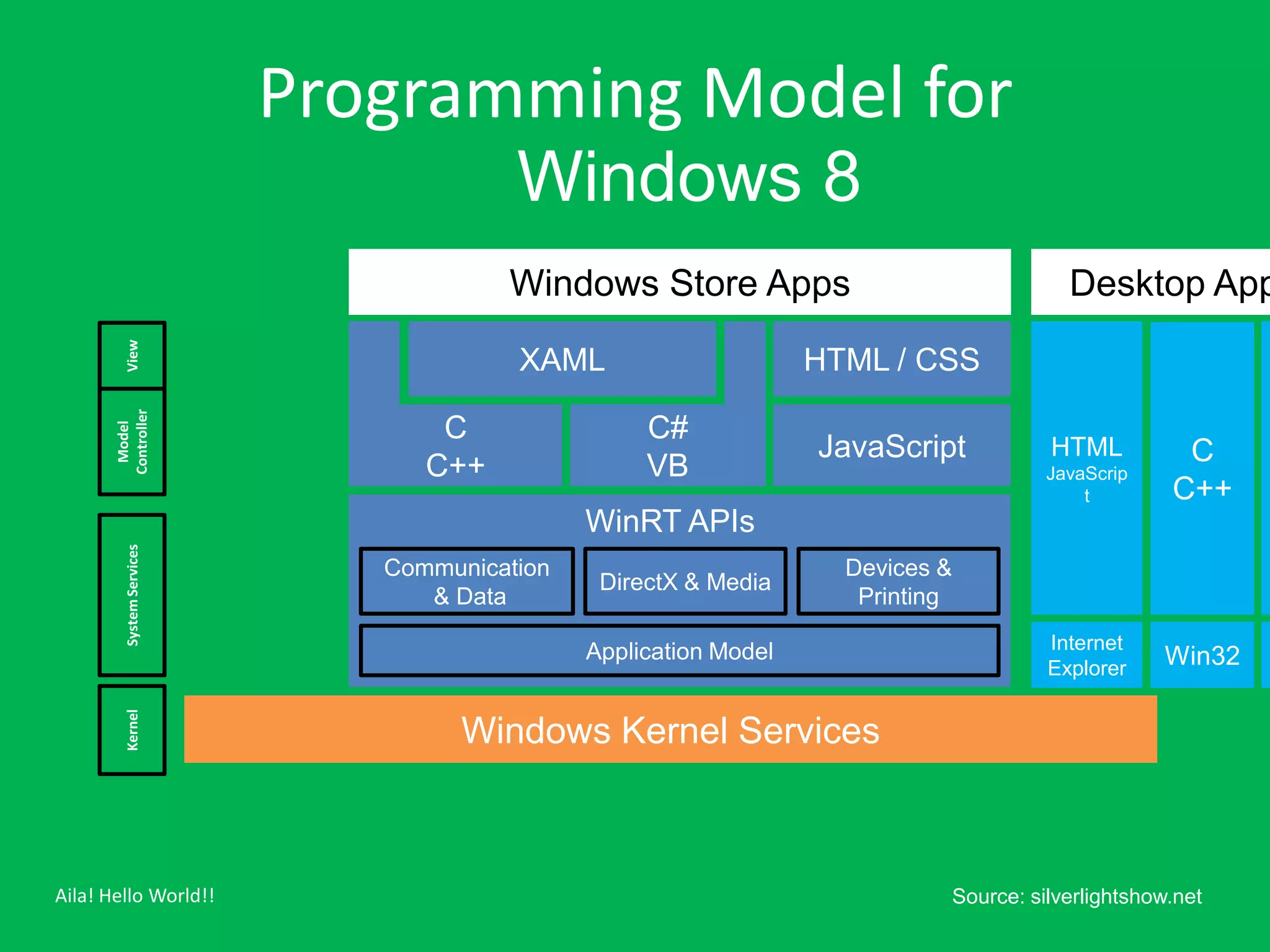 Programming Model for
                                        Windows 8
                                       Windows Store Apps                               Desktop App
         View




                                        XAML                      HTML / CSS
       Controller




                                  C                C#
        Model




                                                                  JavaScript          HTML          C
                                 C++               VB                                 JavaScrip
                                                                                          t        C++
                                              WinRT APIs
         System Services




                              Communication                         Devices &
                                               DirectX & Media
                                 & Data                              Printing

                                              Application Model                       Internet
                                                                                      Explorer    Win32
         Kernel




                                    Windows Kernel Services



Aila! Hello World!!                                                         Source: silverlightshow.net
 