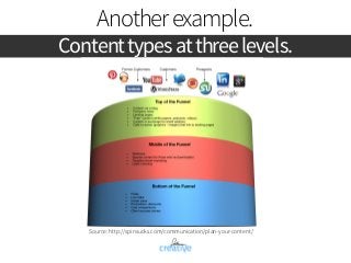 Another example. 
Content types at three levels. 
Source: http://spinsucks.com/communication/plan-your-content/ 
 