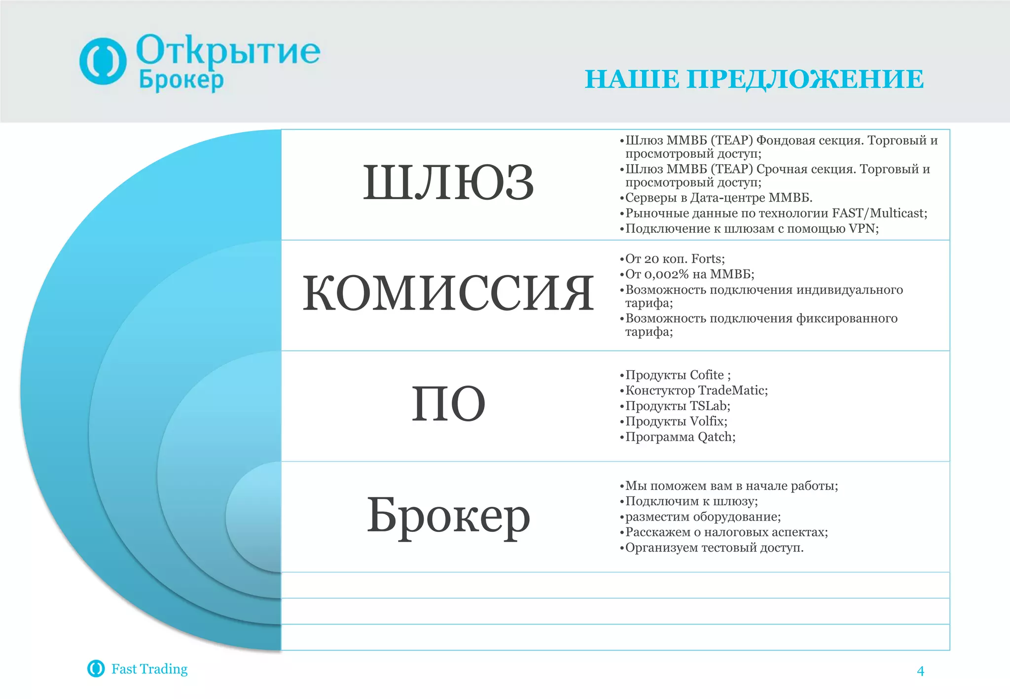 НАШЕ ПРЕДЛОЖЕНИЕ
ШЛЮЗ
КОМИССИЯ
ПО
Брокер
•Шлюз ММВБ (TEAP) Фондовая секция. Торговый и
просмотровый доступ;
•Шлюз ММВБ (TEAP) Срочная секция. Торговый и
просмотровый доступ;
•Серверы в Дата-центре ММВБ.
•Рыночные данные по технологии FAST/Multicast;
•Подключение к шлюзам с помощью VPN;
•От 20 коп. Forts;
•От 0,002% на ММВБ;
•Возможность подключения индивидуального
тарифа;
•Возможность подключения фиксированного
тарифа;
•Продукты Cofite ;
•Констуктор TradeMatic;
•Продукты TSLab;
•Продукты Volfix;
•Программа Qatch;
•Мы поможем вам в начале работы;
•Подключим к шлюзу;
•разместим оборудование;
•Расскажем о налоговых аспектах;
•Организуем тестовый доступ.
Fast Trading 4
 