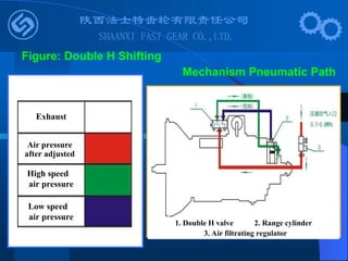 Figure: Double H Shifting
Mechanism Pneumatic Path
Exhaust
Air pressure
after adjusted
High speed
air pressure
Low speed
air pressure
1. Double H valve 2. Range cylinder
3. Air filtrating regulator
 
