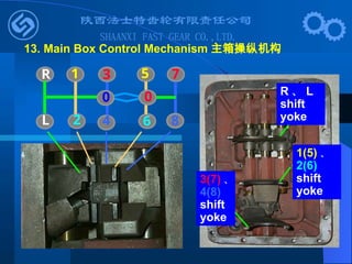 13. Main Box Control Mechanism 主箱操纵机构
R 、 L
shift
yoke
1(5) 、
2(6)
shift
yoke
3(7) 、
4(8)
shift
yoke
R
L 2
1
4
3
6
5 7
0 0
8
 