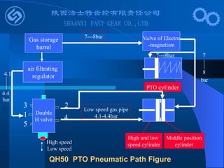 Gas storage
barrel
Valve of Electro
-magnetism
air filtrating
regulator
Double
H valve
3
5
1
2
4
Middle position
cylinder
High and low
speed cylinder
PTO cylinder
7---8bar
Low speed gas pipe
4.1-4.4bar
4.1
4.4
bar
7---8bar 7
8
bar
High speed
Low speed
QH50 PTO Pneumatic Path Figure
 