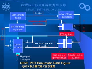 QH70 PTO Pneumatic Path Figure
Gas storage
barrel
Valve of Electro
-magnetism
air filtrating
regulator
Double
H valve
3
5
1
2
4
Middle position
cylinder
High and low
speed cylinder
PTO cylinder
7---8bar
Low speed gas pipe
4.1-4.4bar
4.1
4.4
bar
7
8
bar
High speed
Low speed
Common pressure
4.1-4.4bar
QH70 取力器气路工作示意图
 