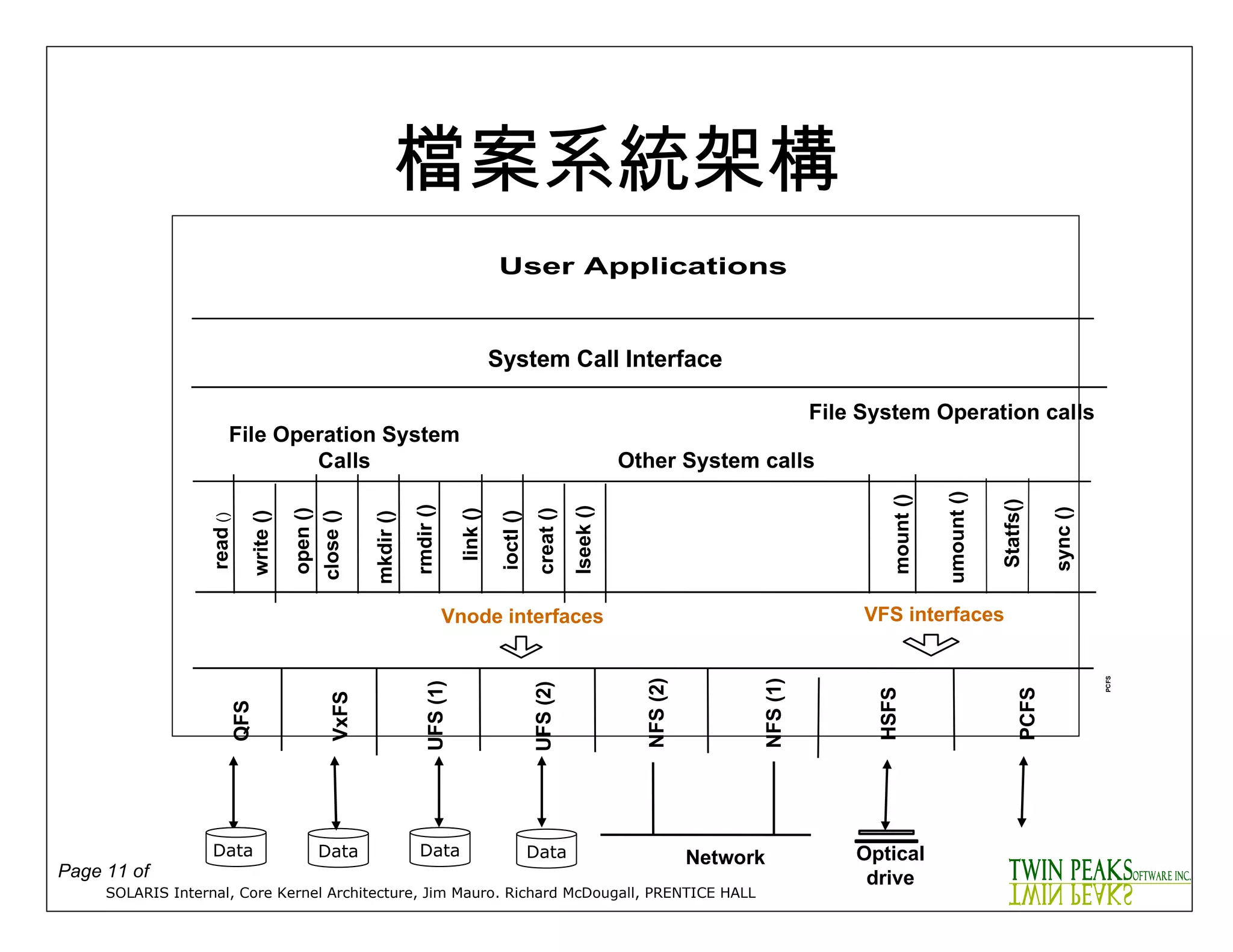 檔案系統架構 SOLARIS Internal, Core Kernel Architecture, Jim Mauro. Richard McDougall, PRENTICE HALL Optical drive Network File System Operation calls File Operation System Calls Other System calls read  () write () open () close () mkdir () rmdir () link () ioctl () creat () lseek () mount () umount () Statfs() sync () Vnode interfaces VFS interfaces UFS (2) NFS (2) VxFS HSFS QFS UFS (1) NFS (1) PCFS PCFS Data  Data Data Data File System Operation calls 