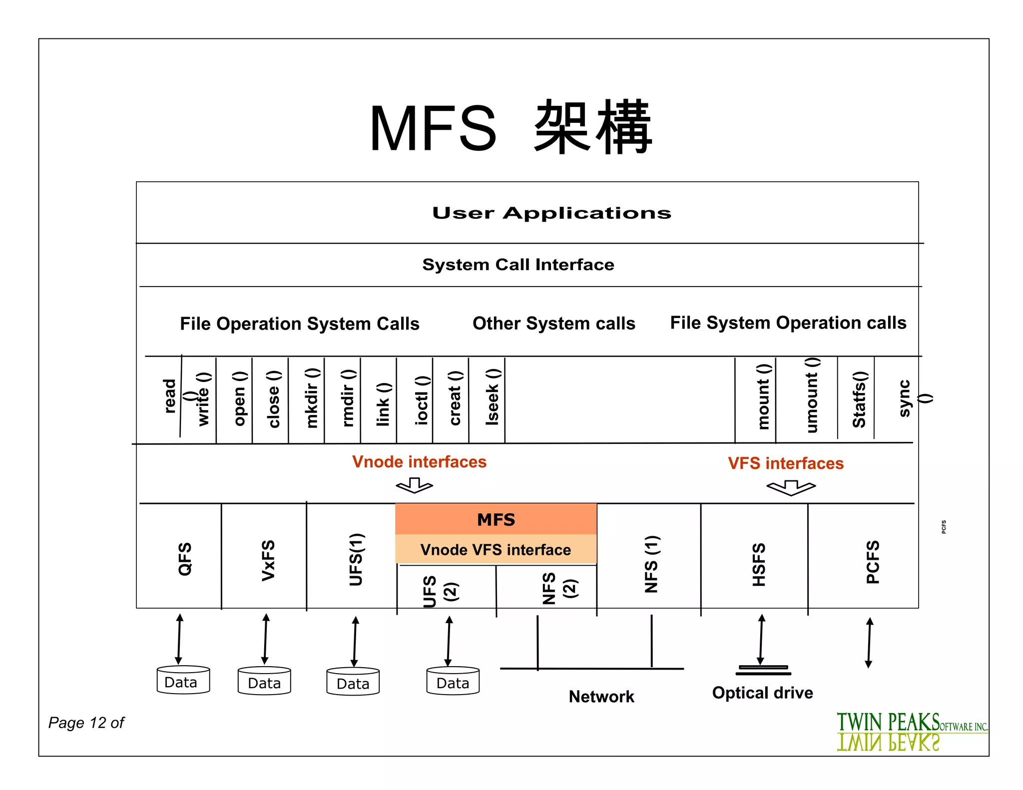 MFS  架構 File Operation System Calls File System Operation calls Other System calls read () write () open () close () mkdir () rmdir () link () ioctl () creat () lseek () mount () umount () Statfs() sync () Vnode interfaces VFS interfaces UFS (2) NFS (2) VxFS HSFS QFS UFS(1) NFS (1) PCFS PCFS Network Optical drive Data  Data Data Data MFS Vnode VFS interface 
