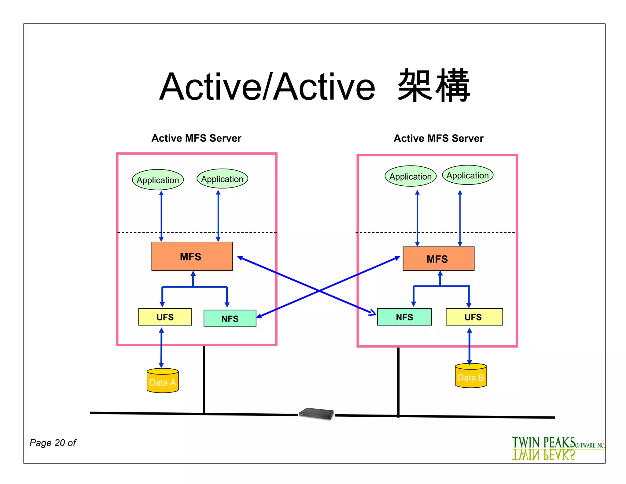 Active/Active  架構 Server Server Application Application Data A UFS Application Application Data B UFS   Active MFS Server MFS   MFS   Active MFS Server NFS NFS 