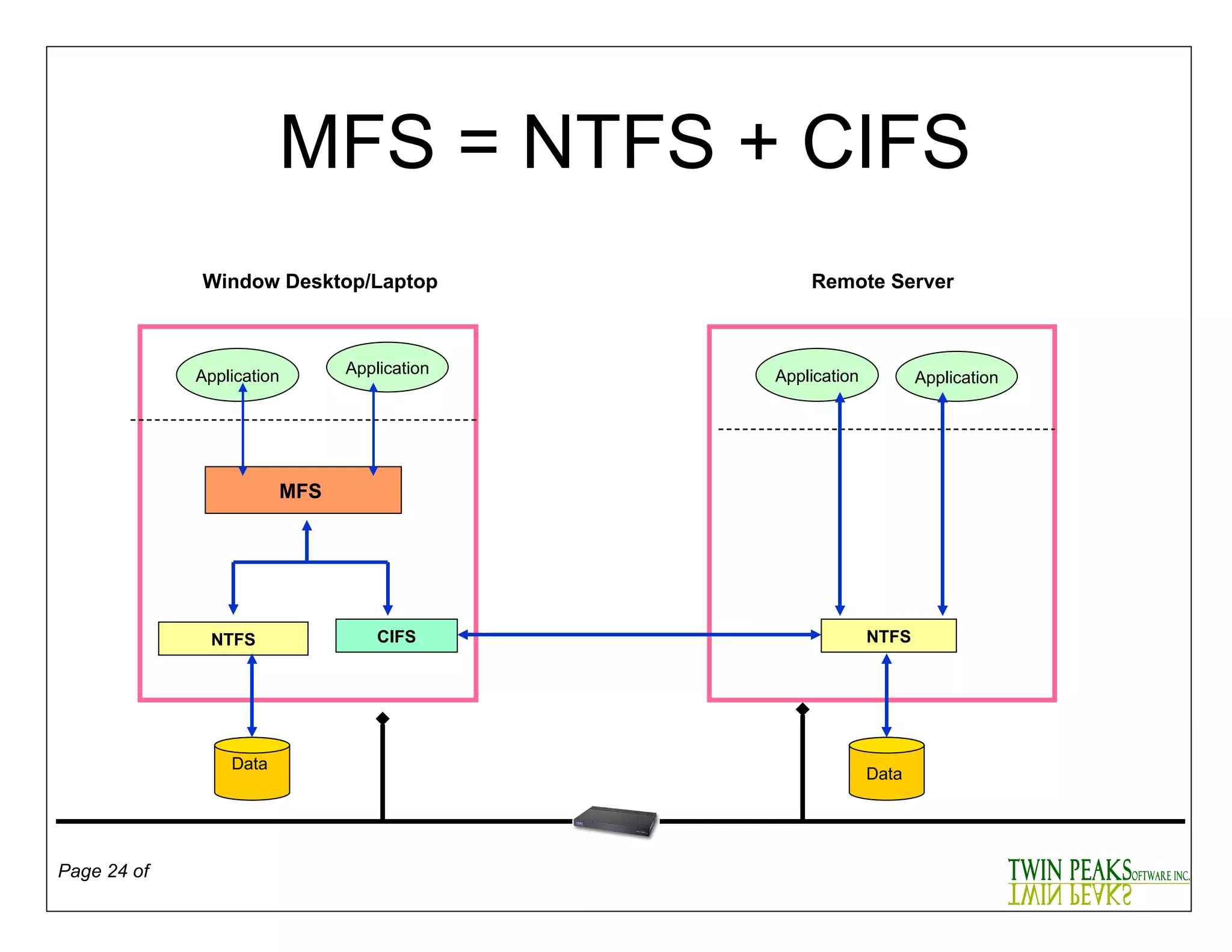 MFS = NTFS + CIFS Application Application Data  NTFS Application Application Data  NTFS Remote Server Window Desktop/Laptop MFS   CIFS 