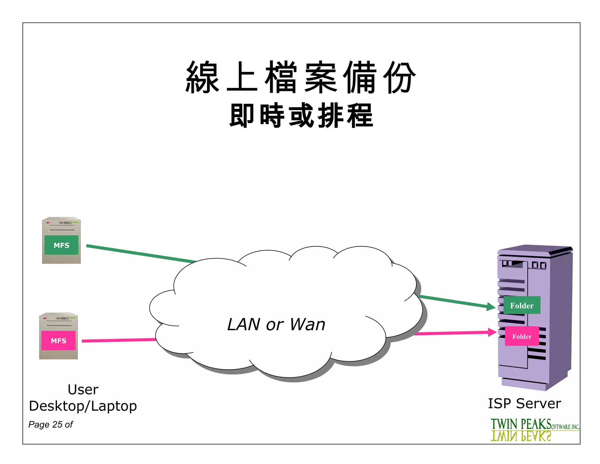 線上檔案備份 即時或排程 MFS User Desktop/Laptop Folder ISP Server MFS Folder MFS Folder LAN or Wan 