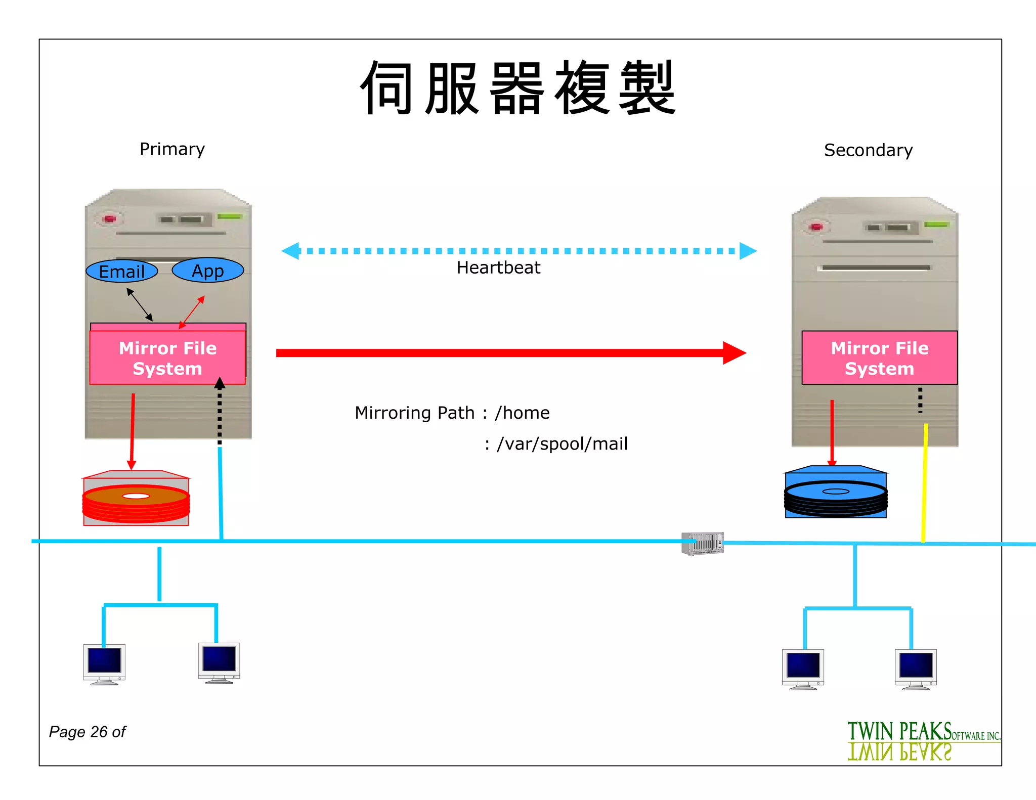 伺服器複製 Secondary Mirror File System Mirror File System App Primary Email Mirror File System Mirroring Path : /home   : /var/spool/mail Heartbeat 