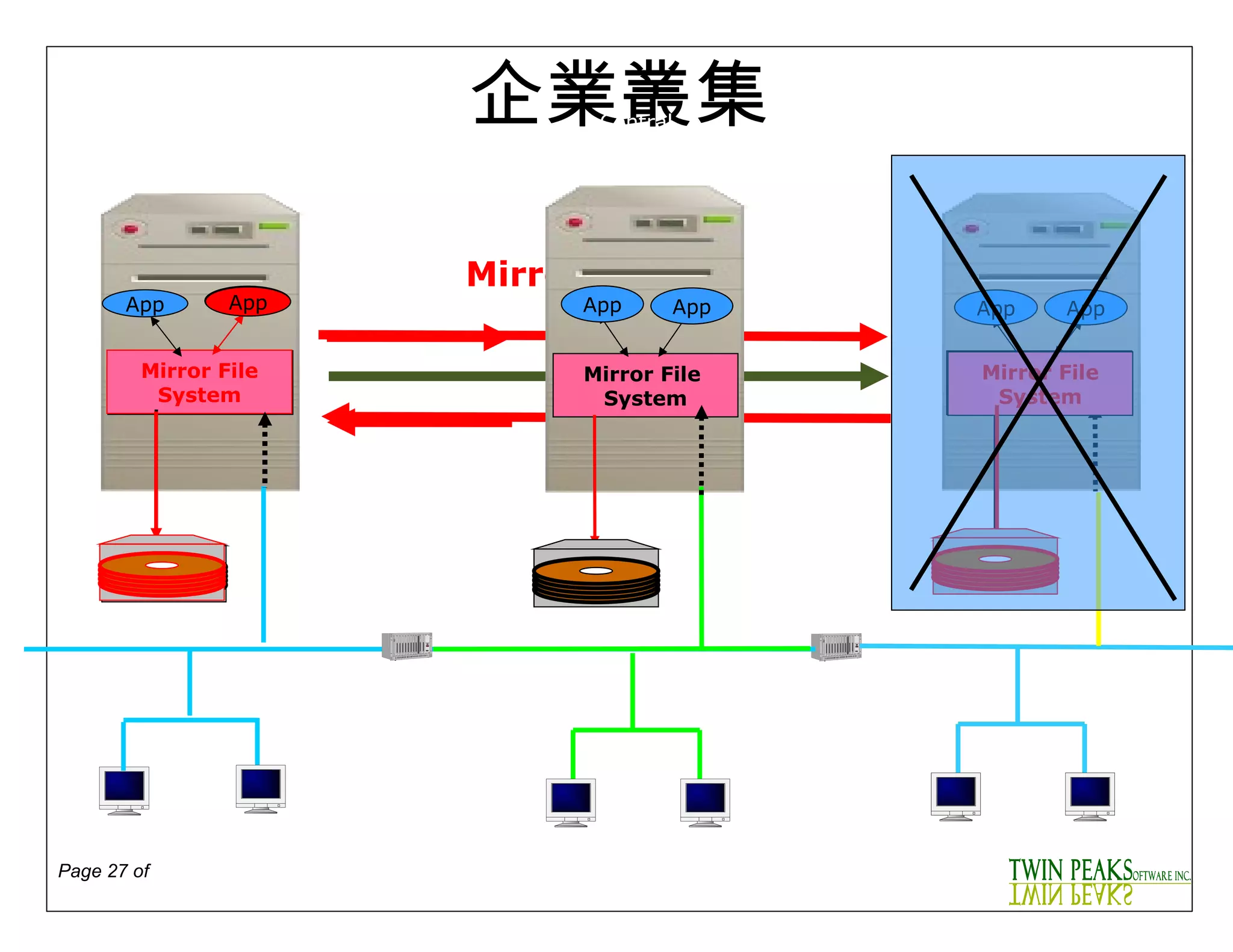 企業叢集 Mirror File System Mirror File System App App App App App Mirror File System Mirror File System Mirroring Path Central Mirror File  System App App 