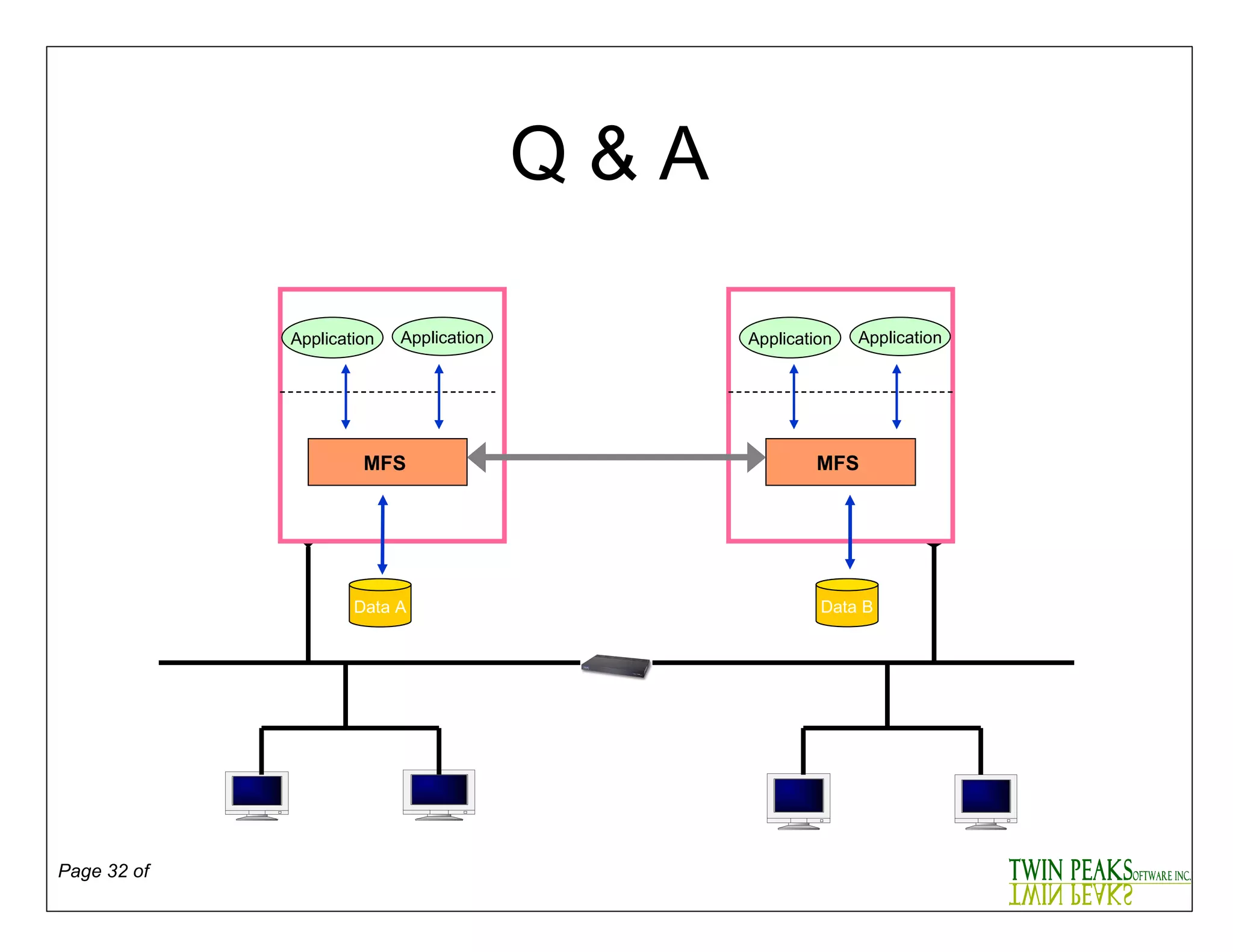 Q & A Application Application Data A Application Application Data B MFS   MFS   