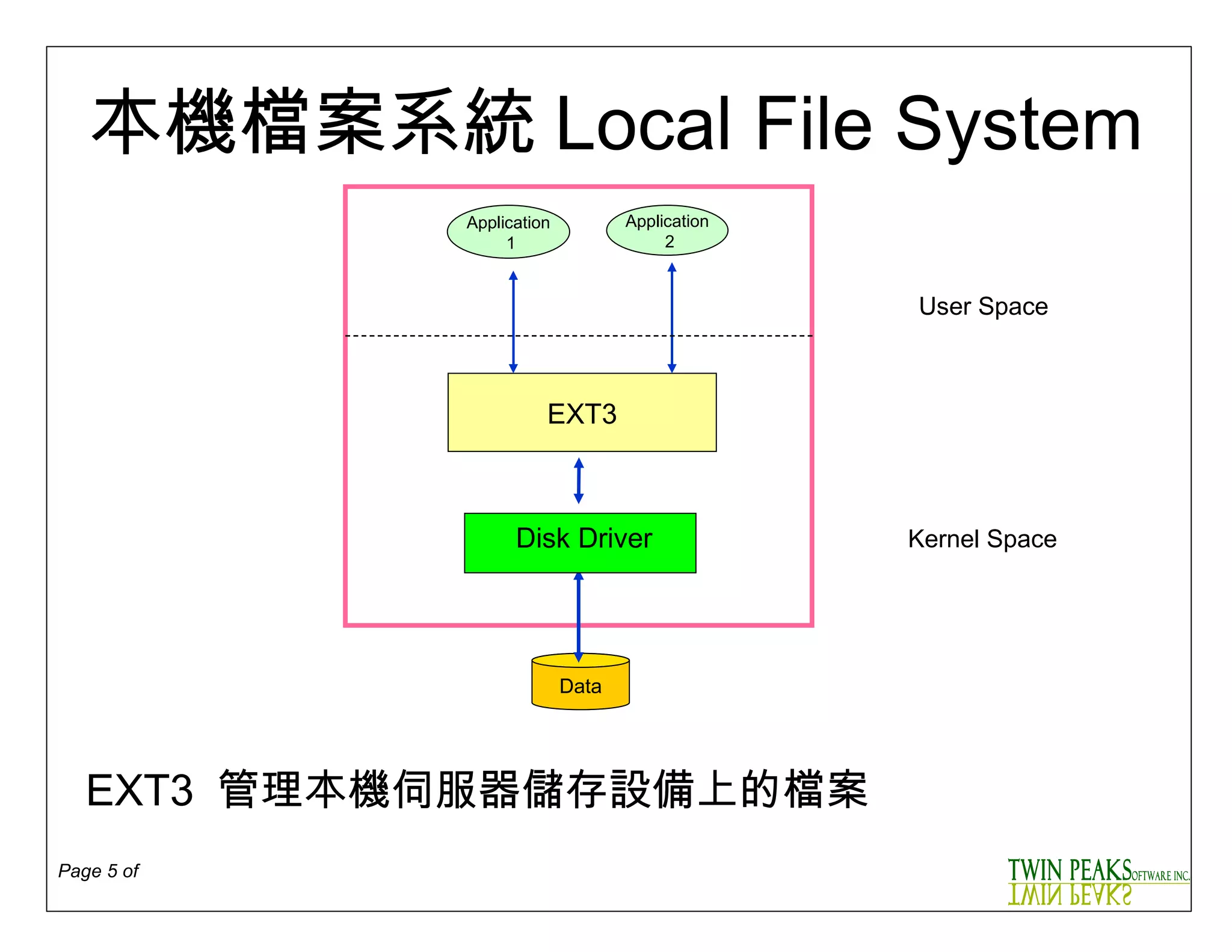本機檔案系統 Local File System Data EXT3 Application 1 Application 2 Kernel Space User Space Disk Driver EXT3  管理本機伺服器儲存設備上的檔案 