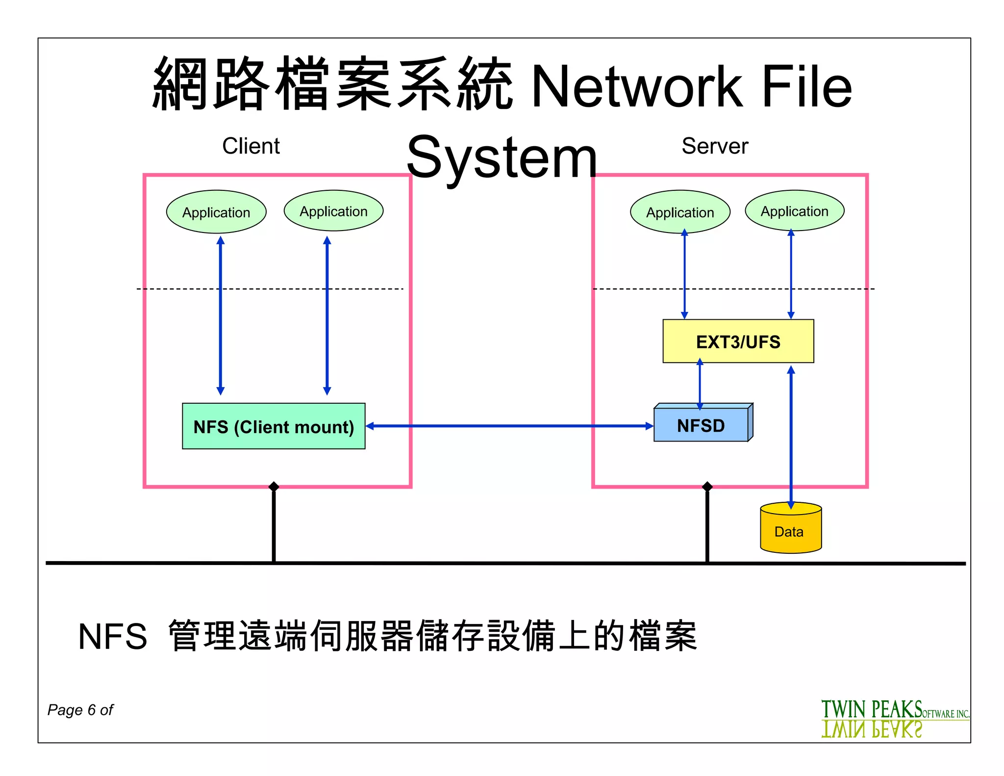 網路檔案系統 Network File System Application Application NFS (Client mount) Application Application Data  EXT3/UFS NFSD Client Server NFS  管理遠端伺服器儲存設備上的檔案 